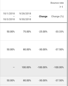 Blog post bounce rate 1 - Stikky Media