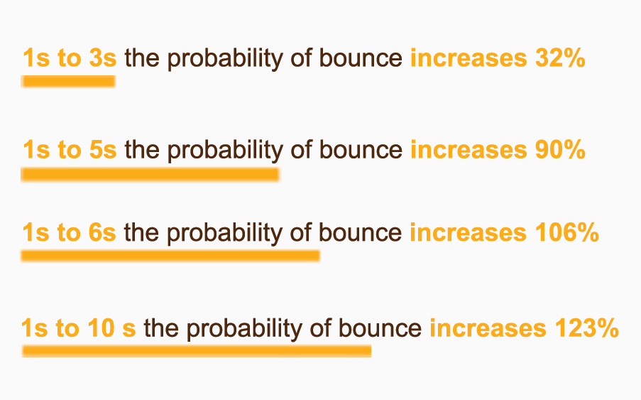 Chart showing bounce increases for load time.